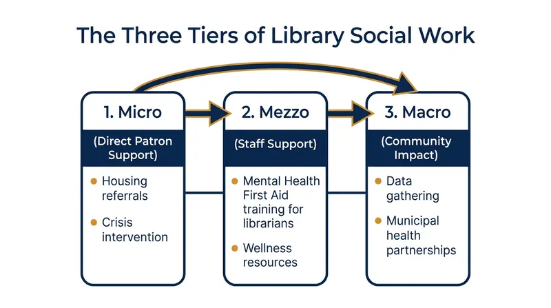 Library social workers operate on multiple levels, supporting both the public and the library staff.