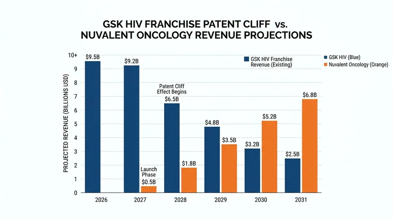 GSK is relying on Nuvalent's late-stage assets to bridge the revenue gap expected from its 2028–2030 patent expirations.