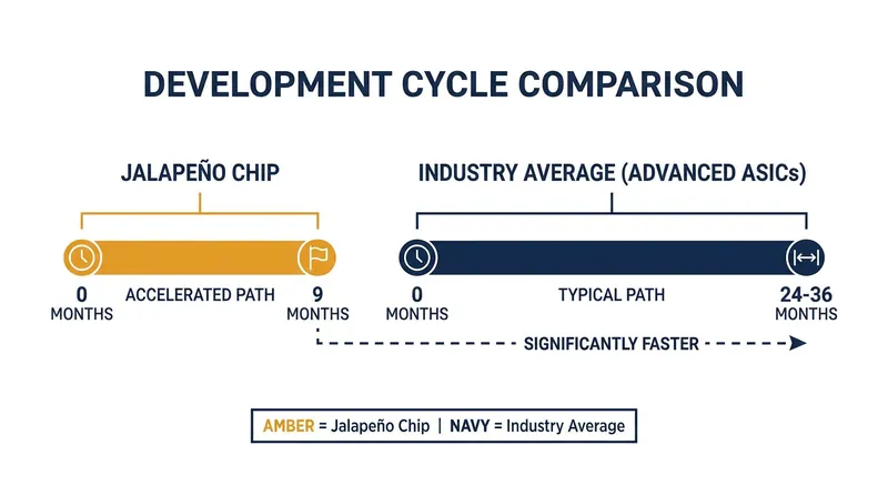 By using its own AI models to assist in the design process, OpenAI accelerated the chip's development cycle to just nine months.