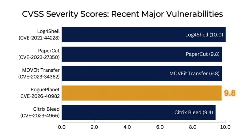 The vulnerability carries a near-maximum severity score due to the complete system access it grants upon successful exploitation.