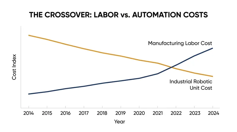 The economic tipping point: as wages rise and robotic hardware becomes cheaper, automation becomes a financial necessity.