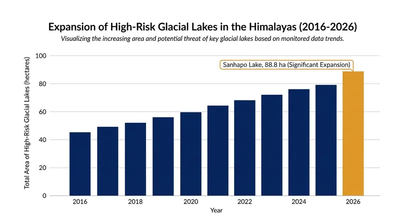 Satellite assessments reveal a rapid expansion of high-risk glacial lakes over the past decade.