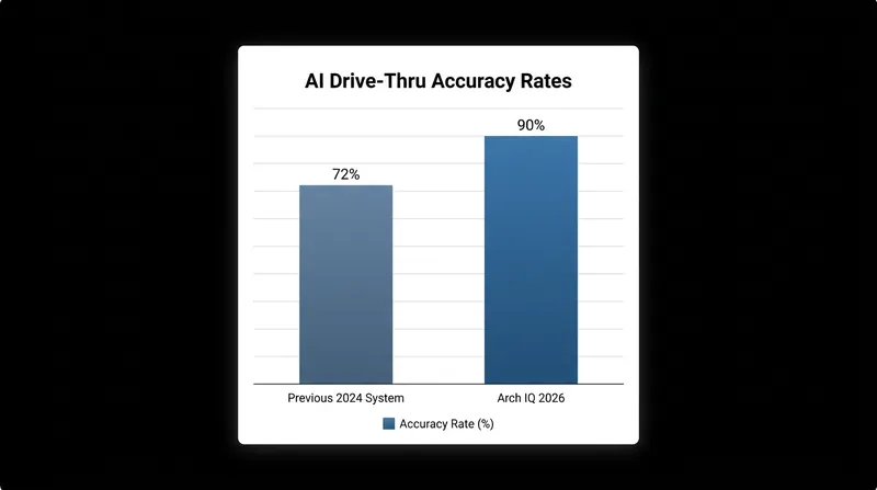 Arch IQ is currently operating at a 90% accuracy rate without human intervention.