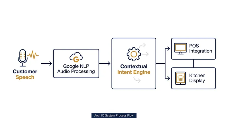 How the Google-powered Arch IQ system processes complex human speech in real-time.