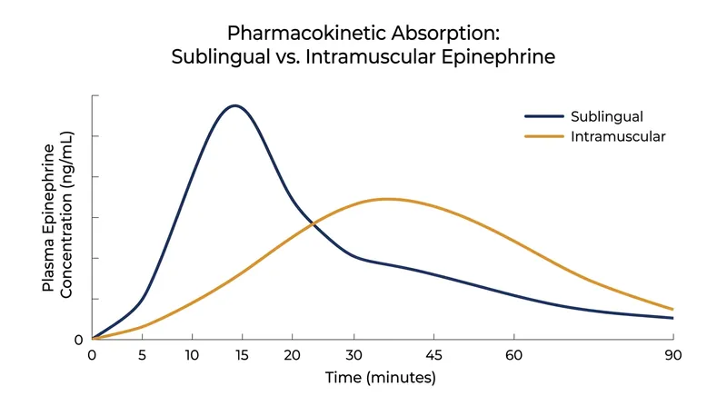 Clinical data demonstrates that the sublingual tablet reaches peak blood concentration in 12 to 15 minutes.