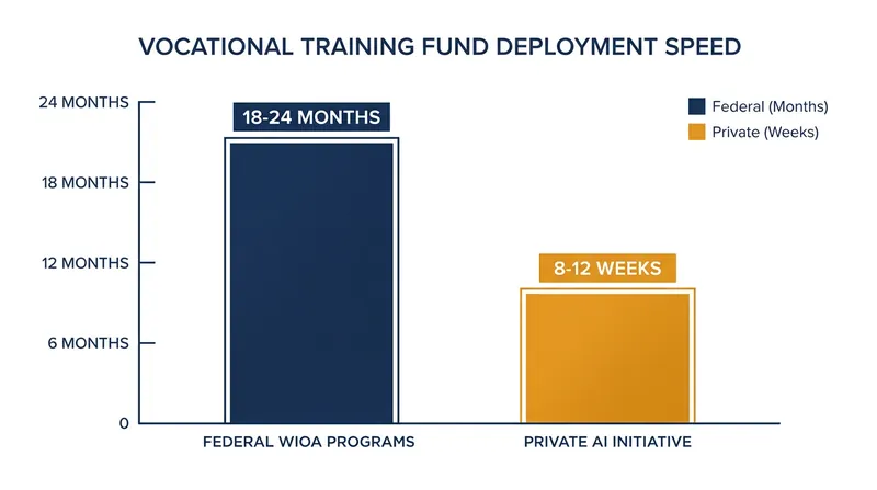 Private retraining programs aim to deploy curricula in a fraction of the time required by federal channels.