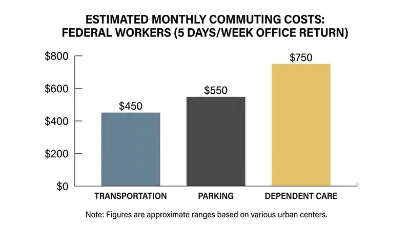 The return to a five-day commute introduces significant new out-of-pocket expenses for civil servants.