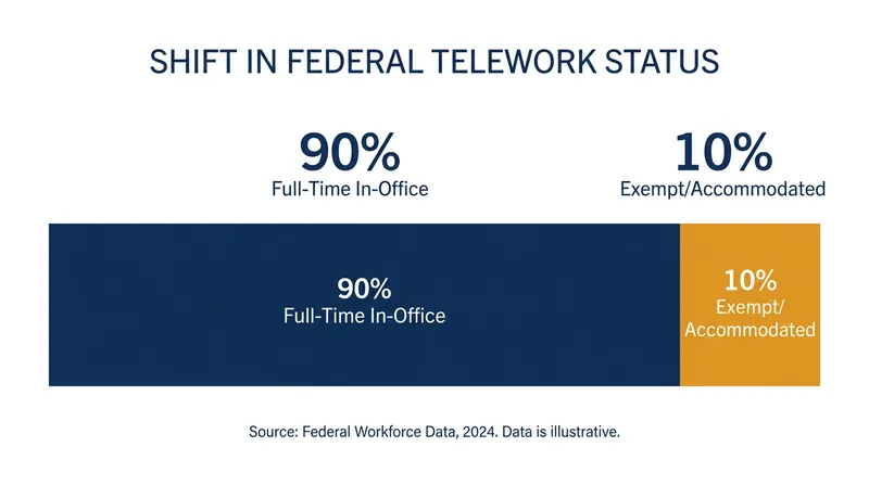 Under the new mandate, routine telework is restricted to a small fraction of the workforce, primarily those with approved accommodations.