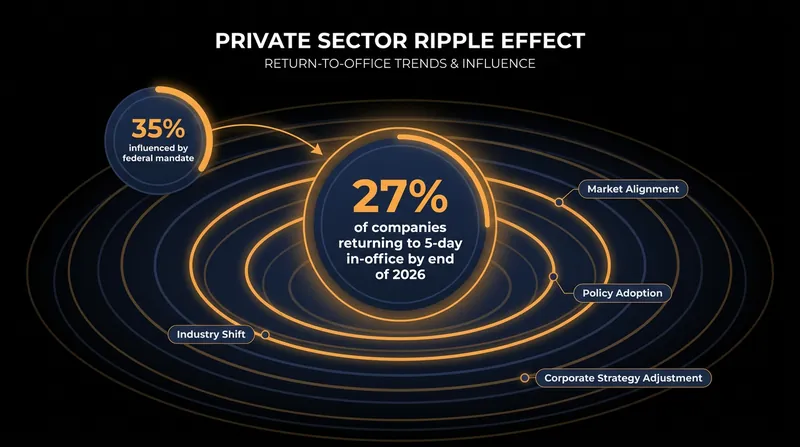 The federal government's strict attendance policies are accelerating the rollback of hybrid work in the private sector.