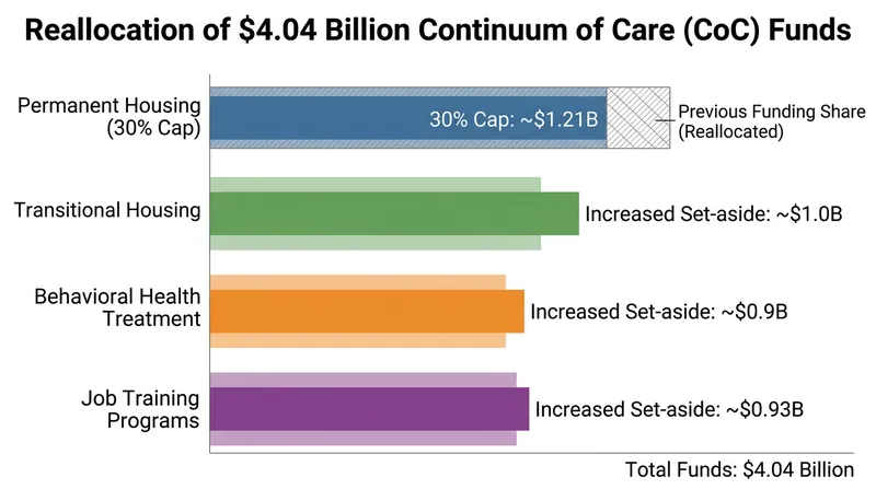 Federal funding is being aggressively reallocated toward behavioral health and workforce training programs.