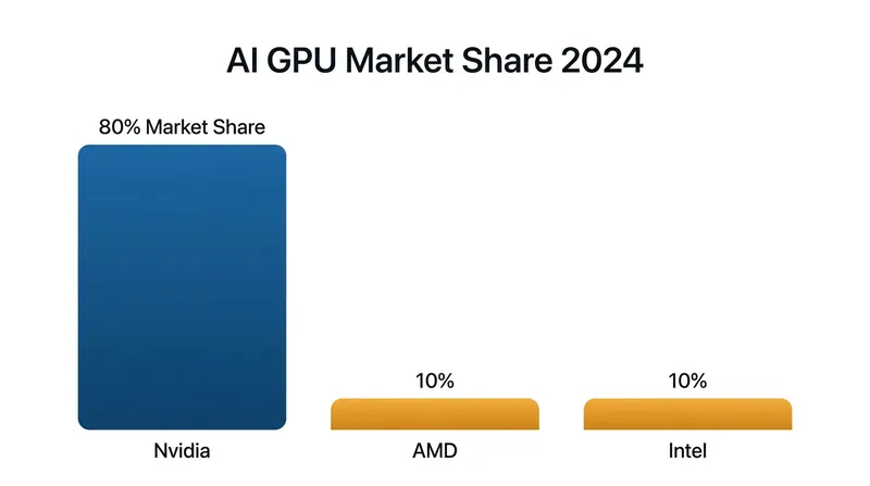 Nvidia controls an estimated 80% of the market for the specialized chips required to train large language models.