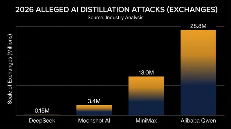 The alleged Alibaba campaign represents a massive escalation in the scale of model extraction efforts.