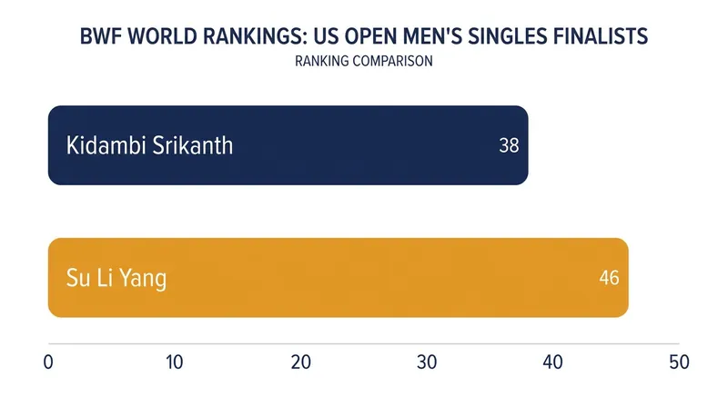 Both finalists enter the championship match ranked outside the world's top 30.