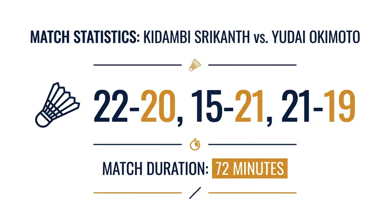 Srikanth secured the victory in three tightly contested games.