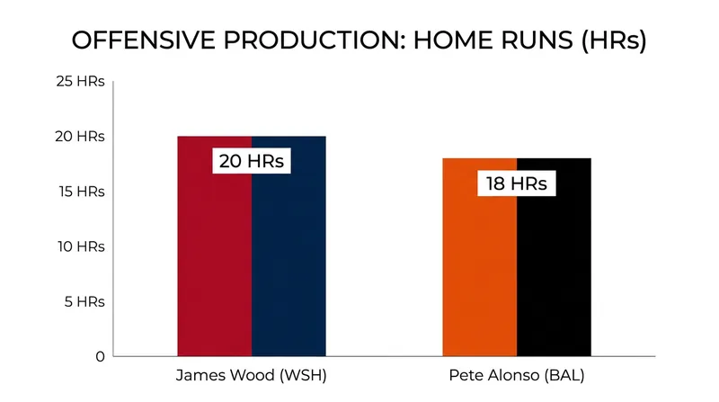 Power leaders: James Wood and Pete Alonso anchor their respective lineups.