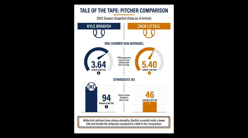 Starting pitching comparison: Kyle Bradish vs. Zack Littell.