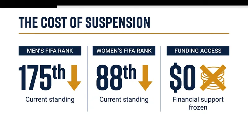 The suspension cuts off Nepal's access to FIFA development funding and international tournaments.