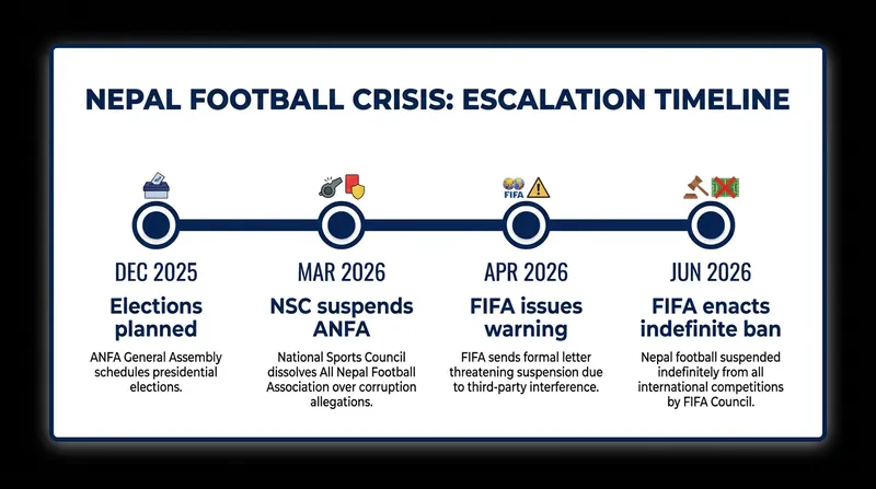 How the governance dispute between ANFA and the National Sports Council escalated to a global ban.