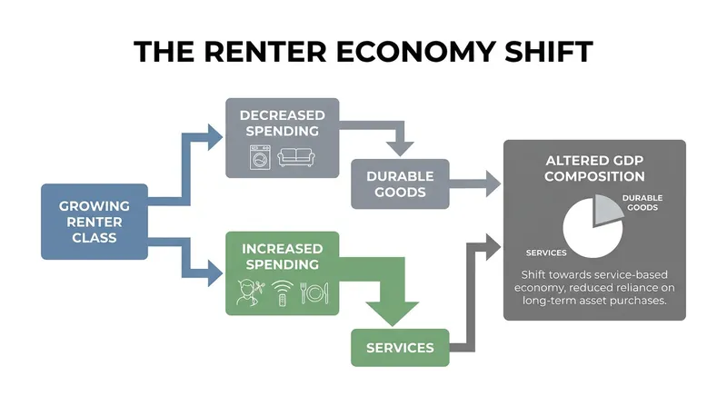 How a structural shift toward renting alters national consumer spending patterns.