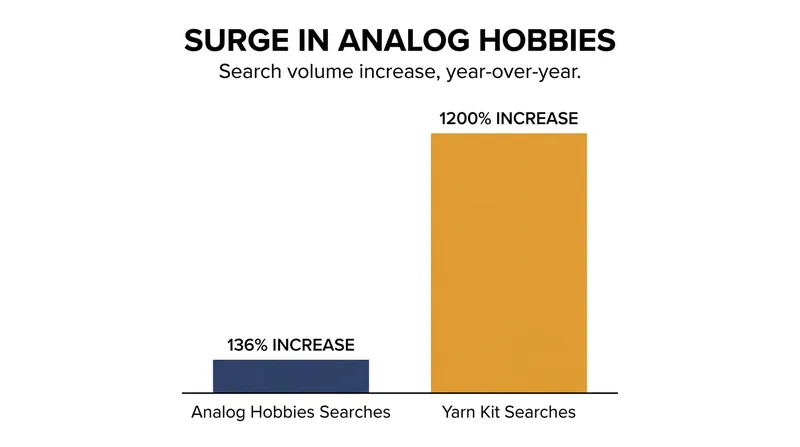 Arts and crafts retailers have reported unprecedented surges in demand for analog hobby supplies.