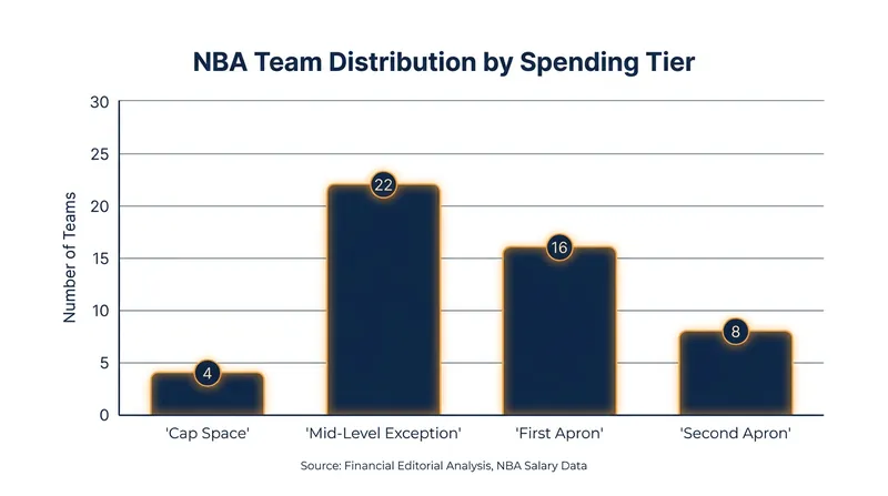 The majority of the league operates in the middle tiers, relying on exceptions rather than outright cap space.