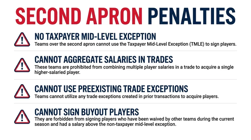 Crossing the second apron strips a franchise of its most vital roster-building tools.