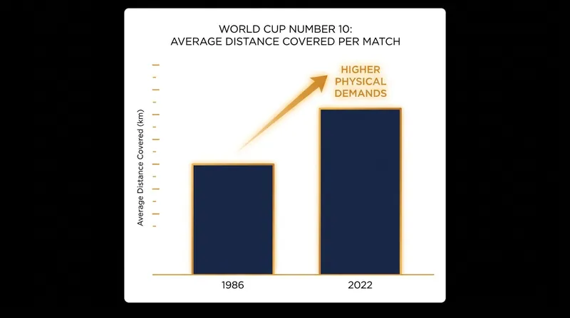 Modern playmakers cover nearly 30% more ground per match than their predecessors from the 1980s.