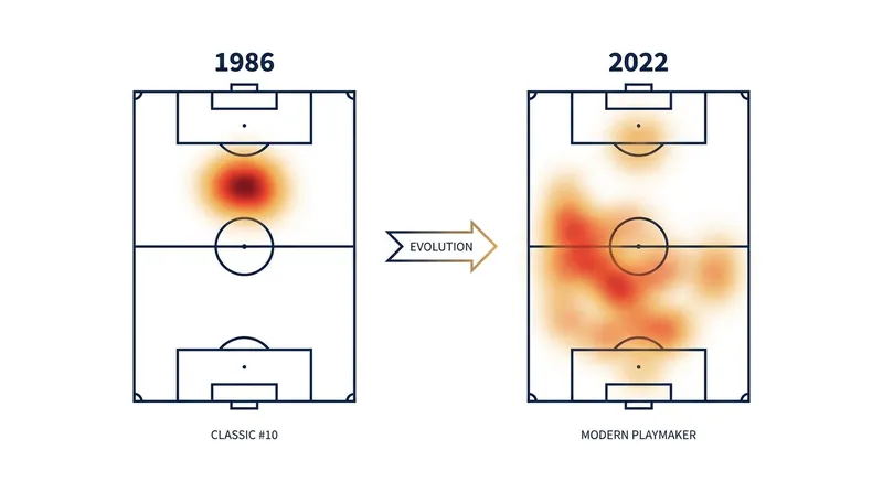 The shifting territory of the playmaker: from a concentrated attacking focal point to a full-pitch engine.