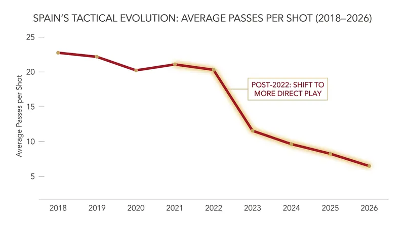 The decline in passes per shot highlights Spain's shift toward direct, vertical attacking.