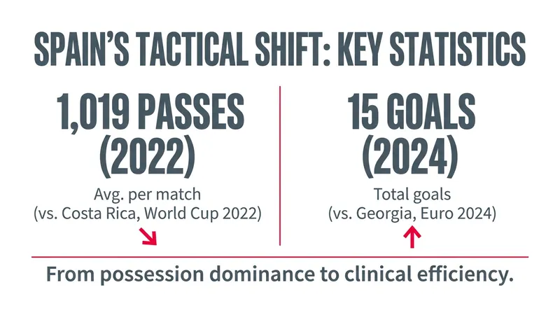Spain traded historic possession metrics for record-breaking goal production.