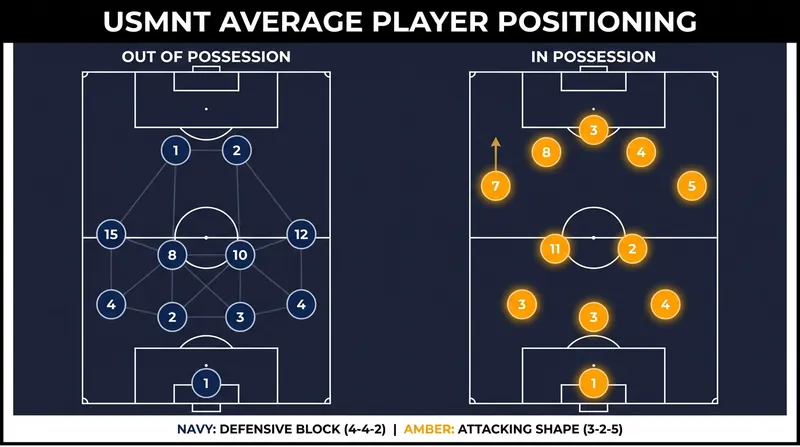 The Shape-Shifter: The USMNT defends in a compact 4-4-2 but expands into an asymmetrical 3-2-5 in possession.