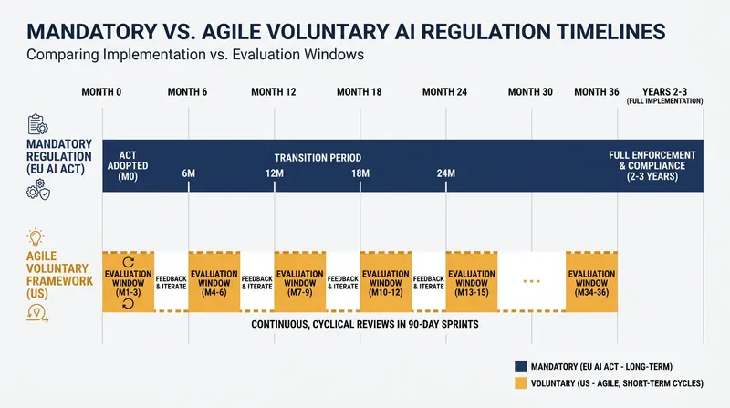 Industry advocates argue voluntary frameworks can adapt to 90-day development cycles, whereas mandatory laws take years to implement.