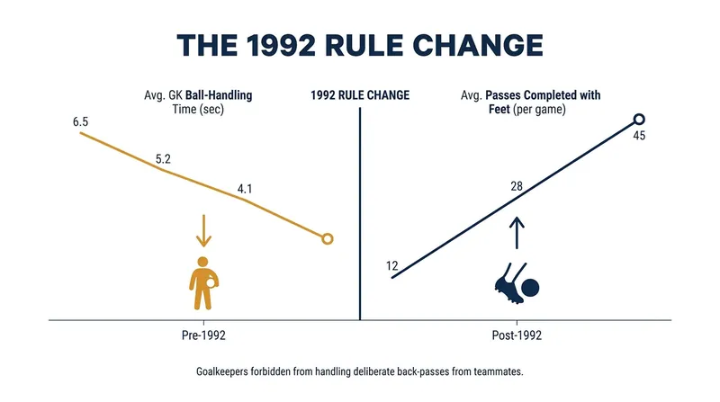 The 1992 back-pass rule forced goalkeepers to become proficient with their feet overnight.
