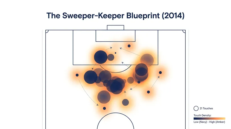 The 2014 World Cup cemented the sweeper-keeper role, with keepers frequently operating as an 11th outfield player.