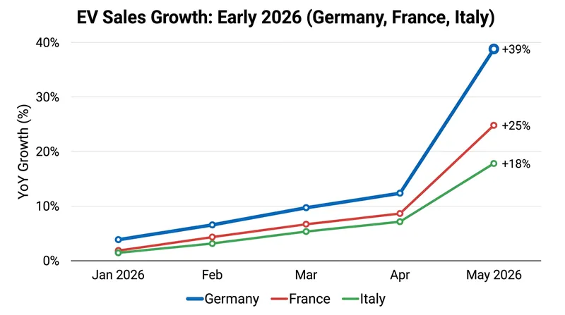 A recent surge in EV sales across Europe has complicated the political narrative pushing for a rollback.