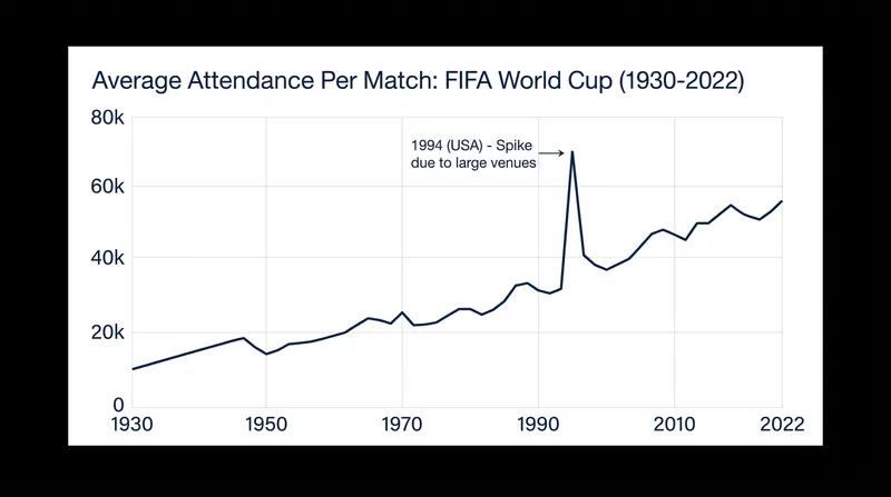 The 1994 tournament in the United States proved the viability of using massive, pre-existing domestic infrastructure.
