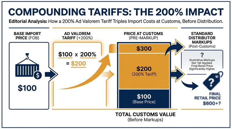 How a 200% border tax multiplies through the supply chain.
