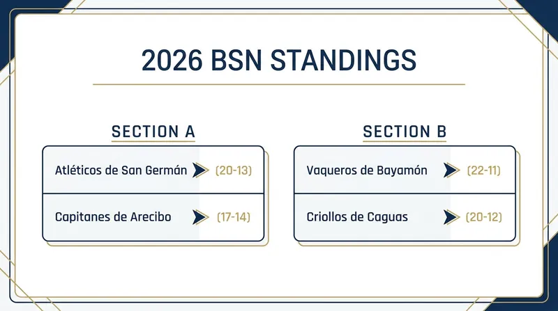 The BSN playoff picture has solidified, with Bayamón and San Germán leading their respective sections.