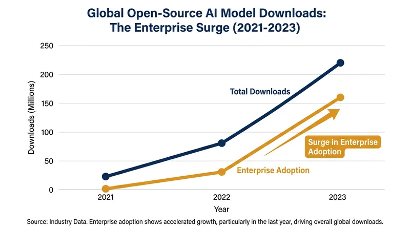 Open-source AI adoption has skyrocketed as enterprises seek cost-effective, private alternatives to proprietary models.