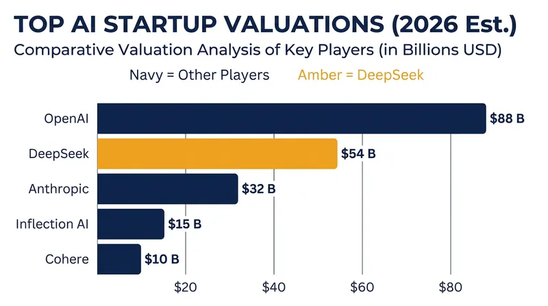 DeepSeek joins the elite ranks of the world's most valuable artificial intelligence startups.