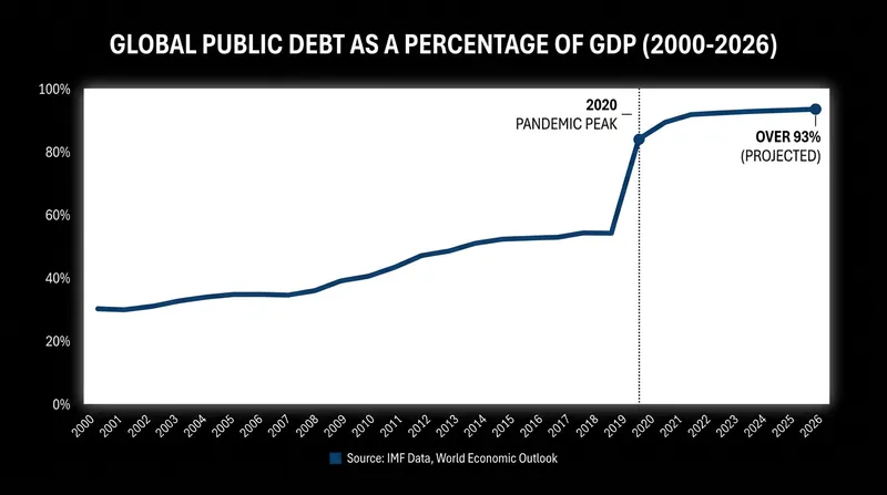 Global public debt remains at historically high levels, limiting the fiscal space governments have to absorb potential economic shocks.