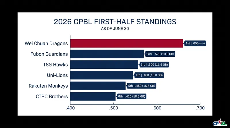 The Wei Chuan Dragons secured the first-half title with a comfortable five-game cushion over the rest of the league.