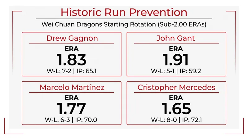The Dragons' starting rotation has posted numbers rarely seen in the CPBL's 37-year history.