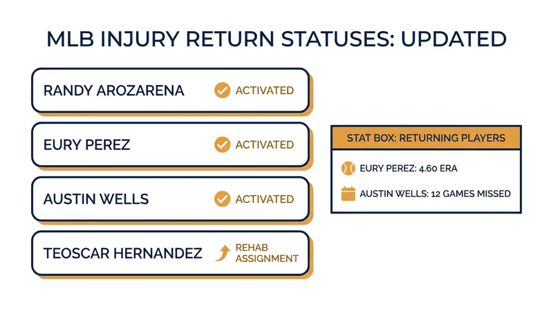 Key late-June injury activations across Major League Baseball.