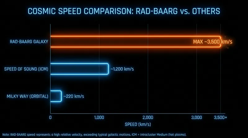 RAD-BAARG is traveling at extreme supersonic speeds relative to its surrounding cluster.