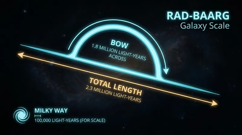 RAD-BAARG dwarfs the Milky Way, stretching 2.3 million light-years from end to end.