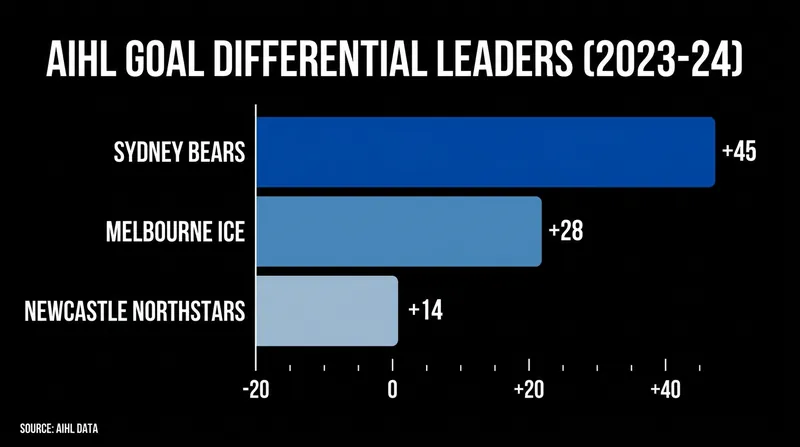 The Bears' impressive goal differential underscores their balanced attack and stifling defense.