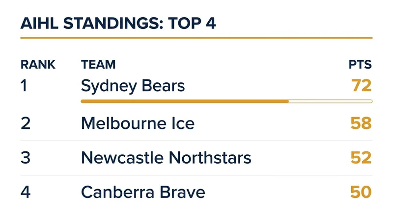 Current AIHL standings highlight the Sydney Bears' significant point advantage over their closest rivals.