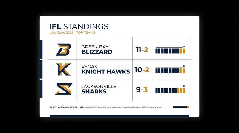 The Green Bay Blizzard have overtaken the Vegas Knight Hawks for the top spot in the late-June IFL Coaches Poll.