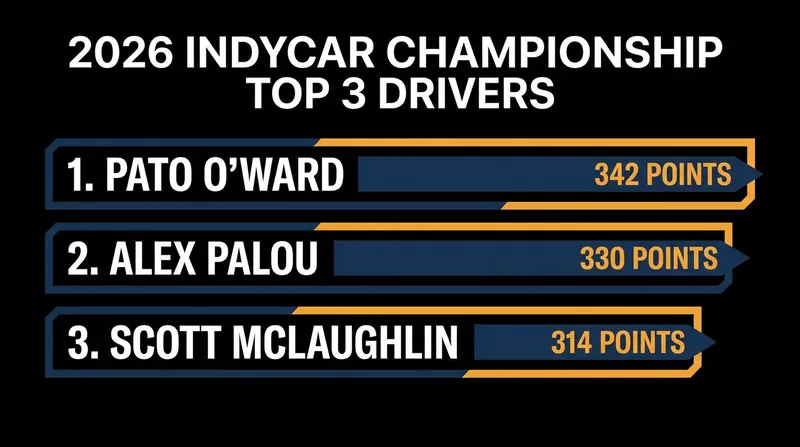 The 2026 NTT IndyCar Series championship standings show a tight three-way battle at the top.